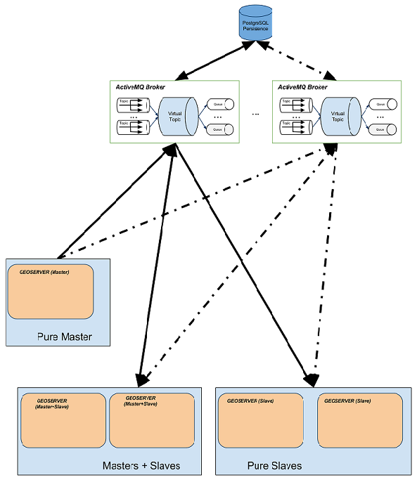 Illustration  Component Diagram for the MOM based clustering