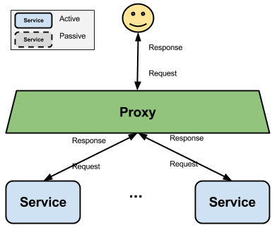 Illustration: Active/Active cluster configuration