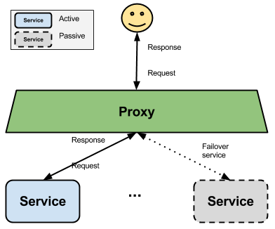 Illustration: Active/Passive cluster configuration