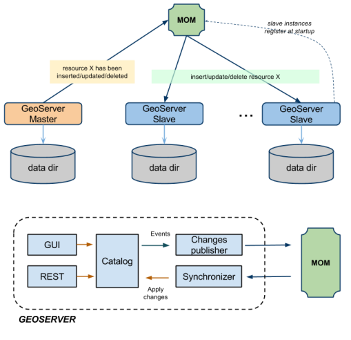 Illustration: Single Master - Multiple Slaves cluster with private data directories and external MOM