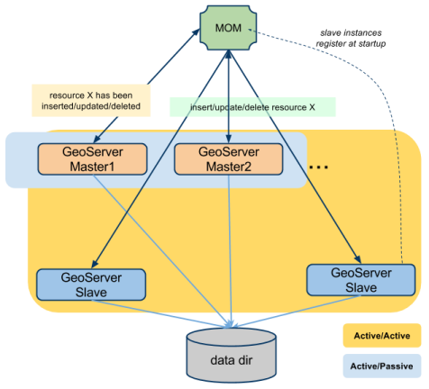 Illustration: Multiple Masters - Multiple Slaves and shared data directory