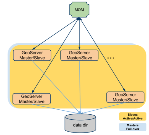 Illustration: P2P and shared data directory