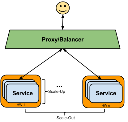 Illustration: Horizontal VS Vertical Scalability