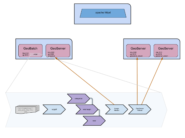 Illustration: Geoserver in cluster: deploy schema
